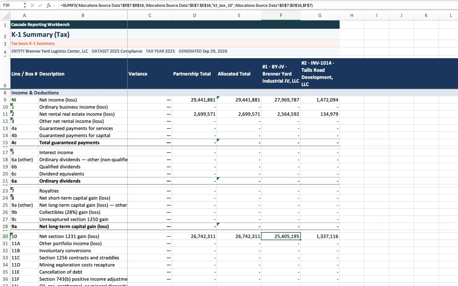 Excel review pack, K-1 Summary tab: the JV's box 10 amount of 25,405,195 selected, its formula a SUMIFS over the Allocations Source Data tab by partner and K-1 box.
